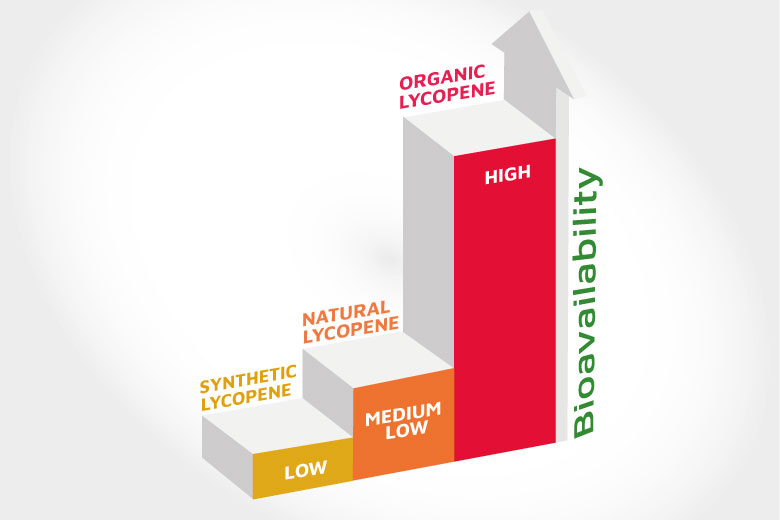 Biodisponibilità licopene biologico