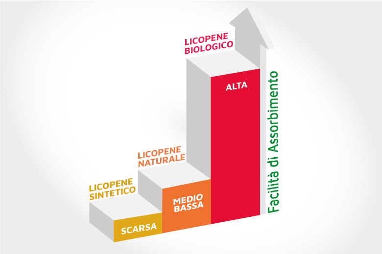 Biodisponibilità licopene biologico